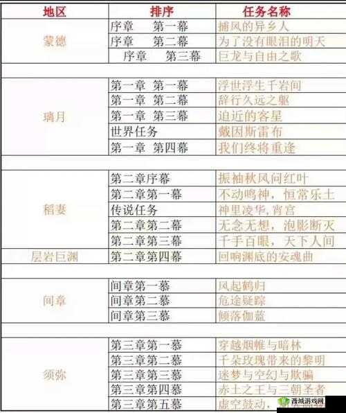 原神捕风的异乡人,巨龙相会任务全攻略