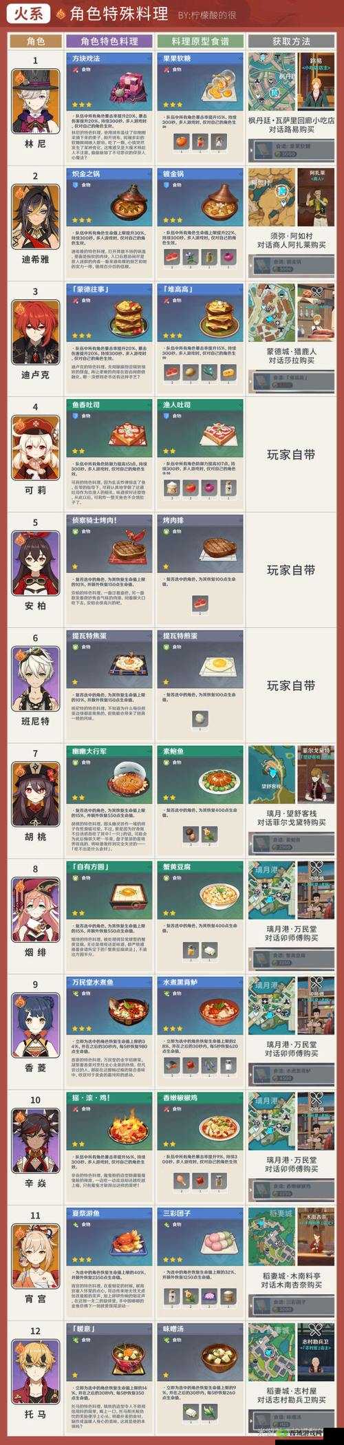 原神凯亚特殊料理介绍,资源管理的艺术