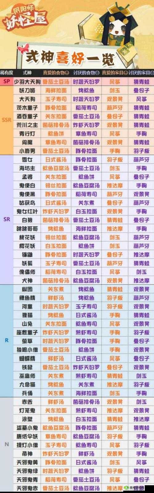 阴阳师妖怪屋美食副本介绍