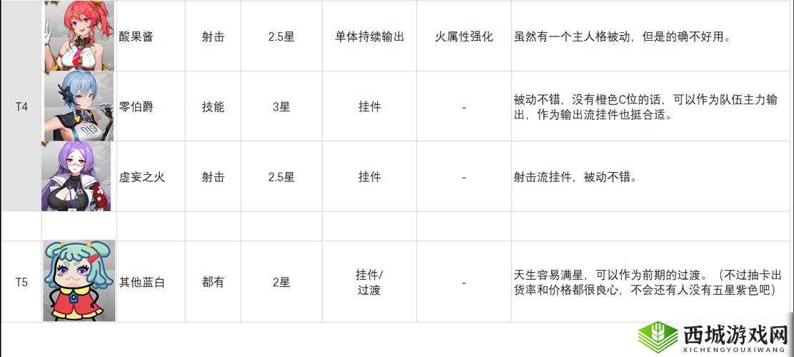 映月城与电子姬角色强度榜单介绍