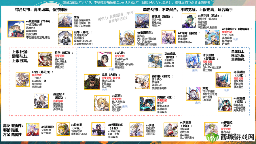 另一个伊甸角色培养排行榜介绍