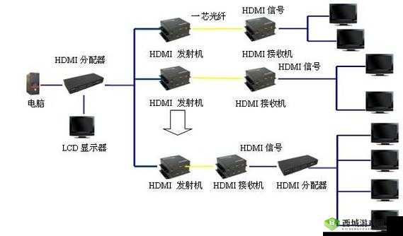 RF 射频与 HDMI 高清线的区别:传输性能与应用场景解析