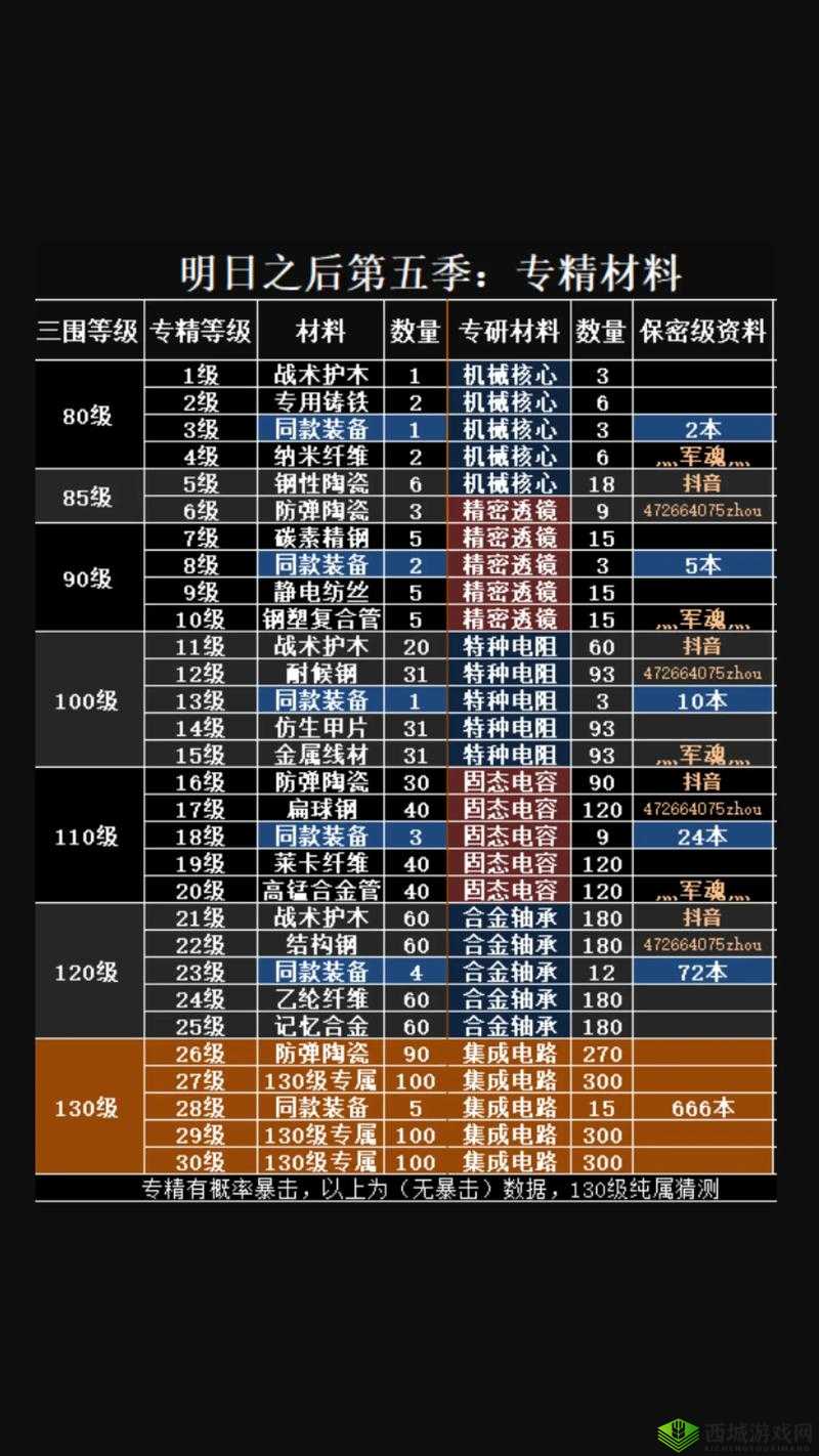 明日之后四级病毒药剂制作配方攻略详解