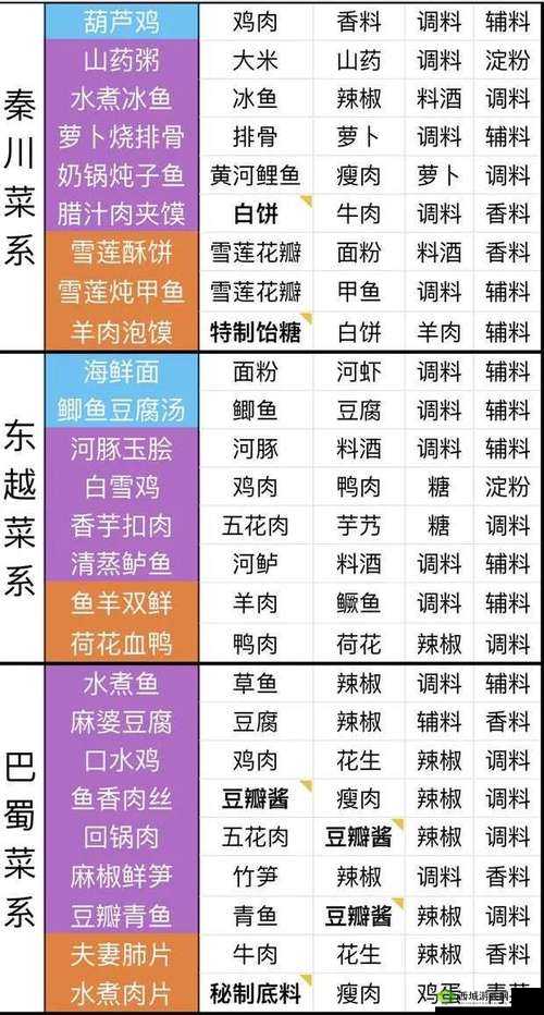 天涯明月刀手游燕云菜系食材食谱大全