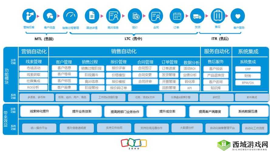 成免费 CRM 软件优点众多:详细解析其优势所在