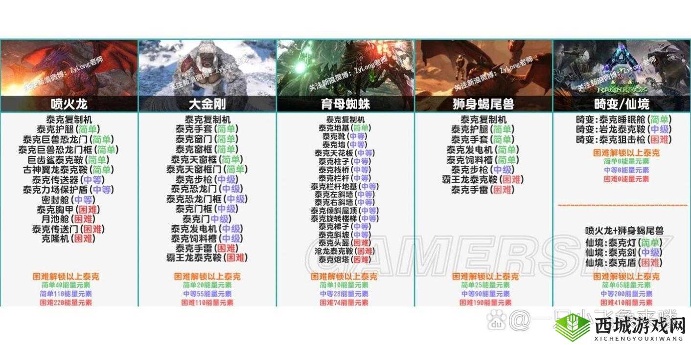 方舟生存进化，泰克科技的解锁与挑战