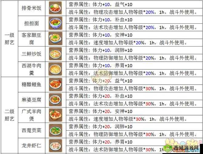 梦幻西游手游厨艺2进3进4答案及三级过关技巧