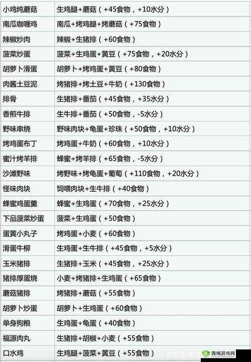 创造与魔法美食探索,解锁加150饥饿度的猪排土豆奶香大餐