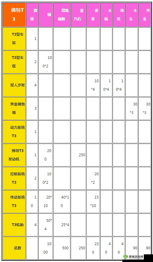 创造与魔法佛特T3制作材料详解,解锁T1车的重要性与资源管理艺术