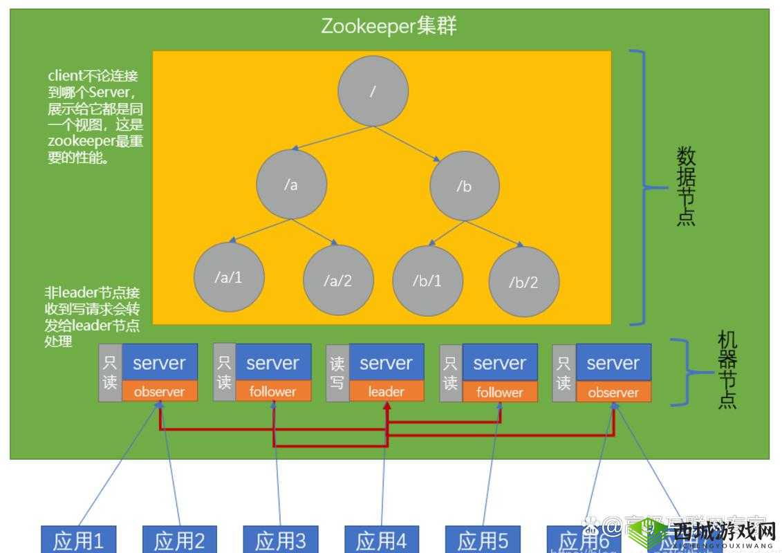 ZookeeperK9:分布式协调技术的领导者