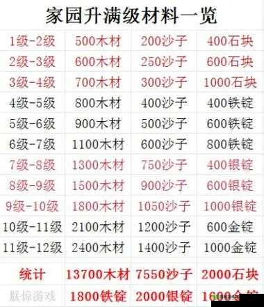 创造与魔法4级家园建造材料一览及居住人数分析