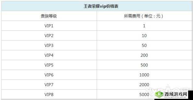 剑魂榜手游VIP价格汇总,买哪种划算