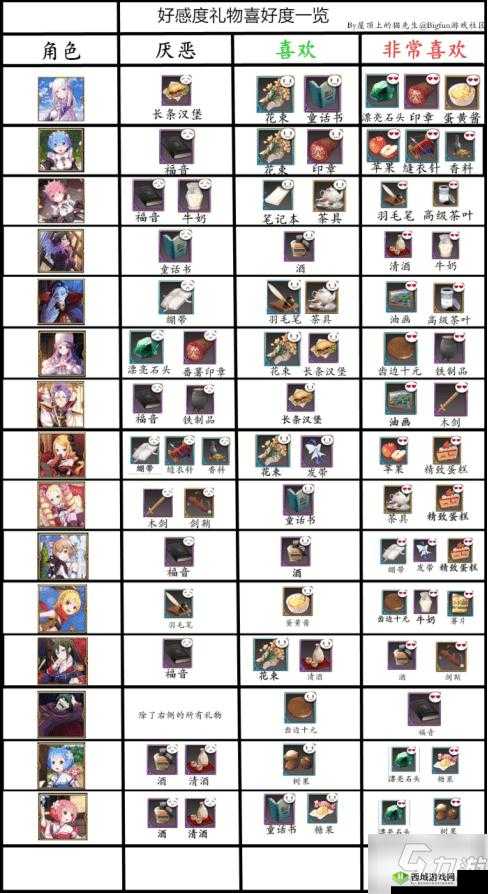 猎魂觉醒重剑伙伴选择推荐,送对礼物好感度升得快