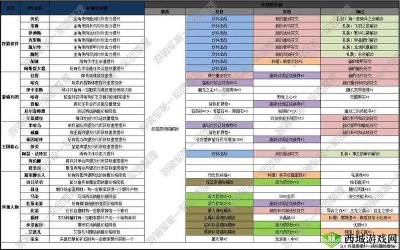 猎魂觉醒食物地点价格汇总及产生效果一览