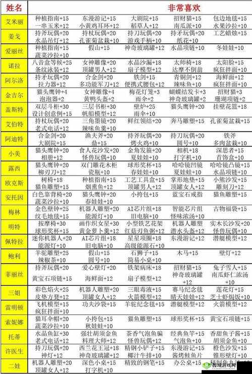 一血万杰英杰送礼技巧与好感度提升策略