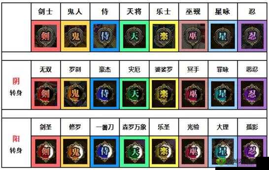 一血万杰阴阳转身玩法详解及转身等级要求