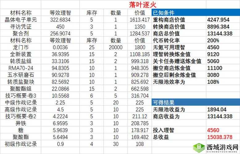 不思议迷宫满级炼金坊,炼金收益分析计算一览