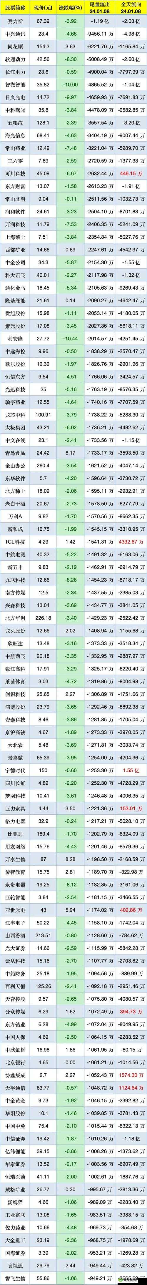 5G 概念 2 日主力净流出 52 亿,资金出逃意味什么?