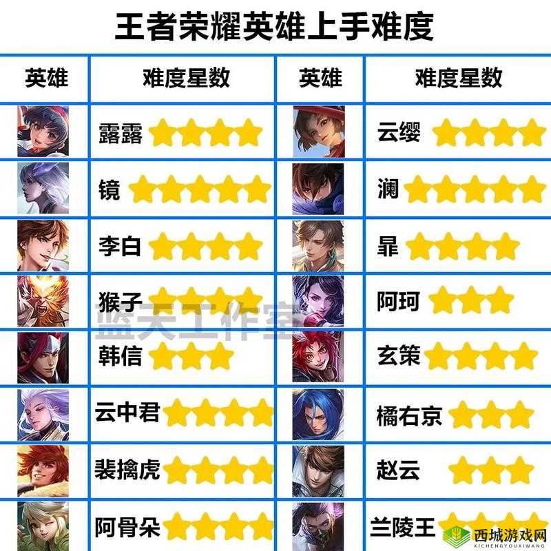 王者荣耀最坑英雄排行榜 S9遇上他们胜率暴跌