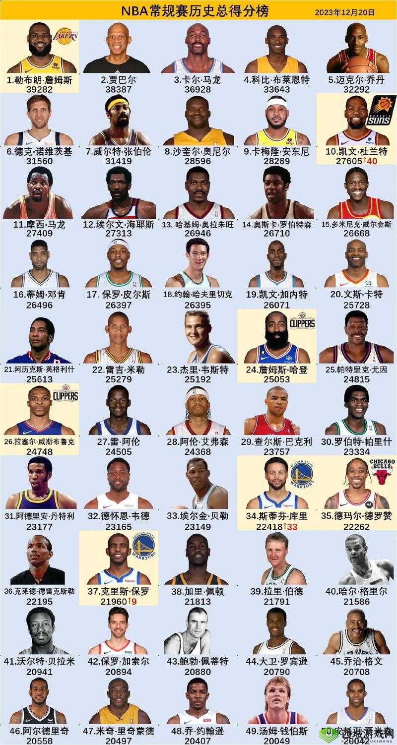 最强NBA各位置强力球星推荐,库里、麦迪、杜兰特
