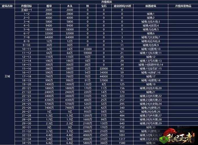乱世王者城外采集资源增产攻略,运粮车尤为重要