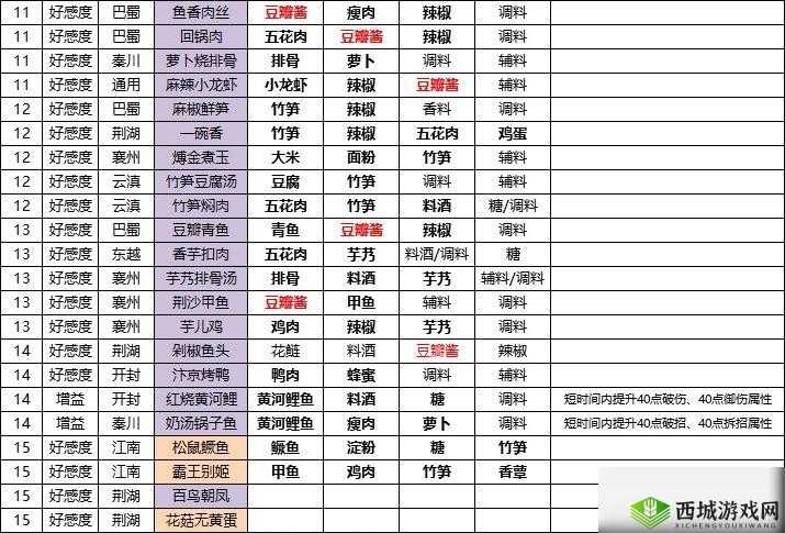 天涯明月刀手游鱼香肉丝怎么做?菜谱配方制作攻略