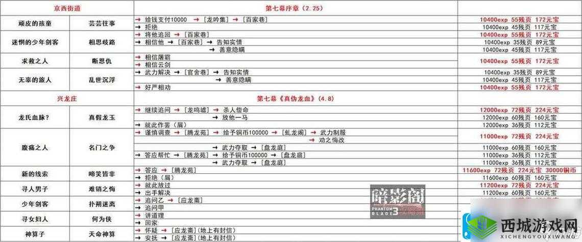 影之刃3山河之志怎么完成?支线任务攻略及玩法革命预测