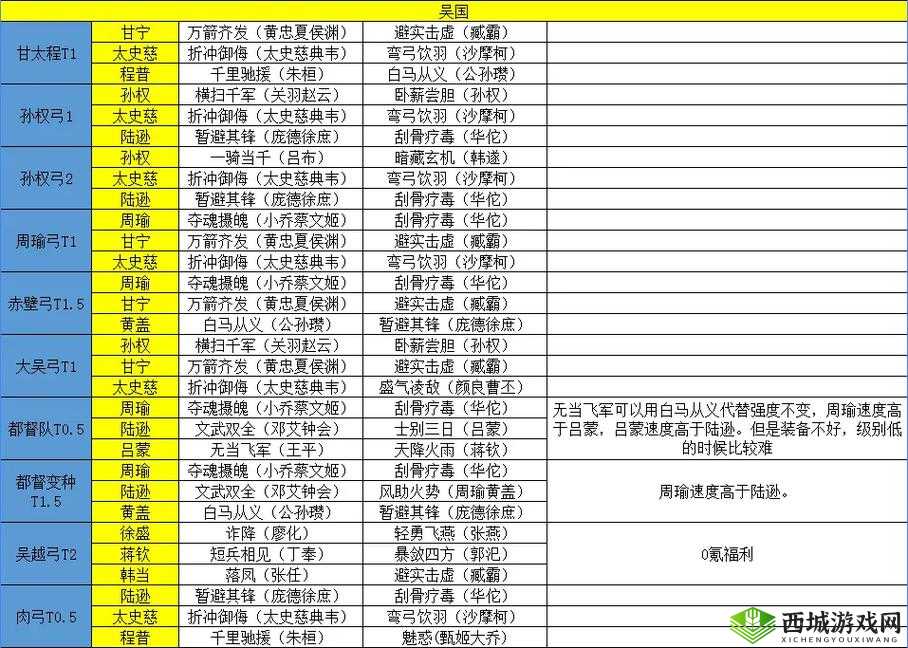 三国志幻想大陆吴国国家队阵容搭配攻略