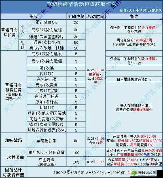 天涯明月刀手游声望怎么刷？声望获取攻略演变史