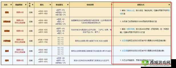 烟雨江湖大内腰牌怎么样?90级橙装装备属性深度介绍