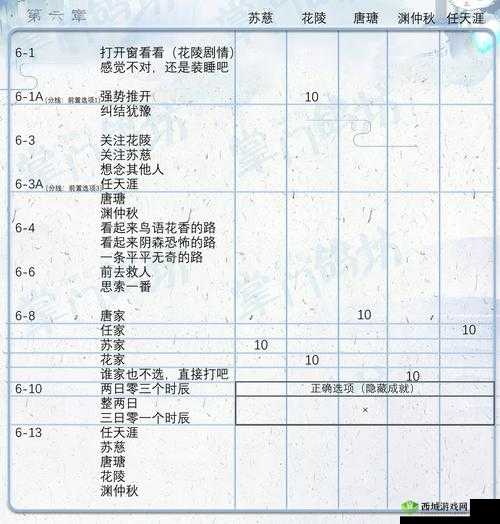 掌门太忙第六章好感问答怎么选 答案选择攻略一览