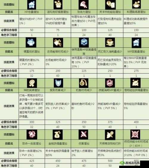 龙之谷2火舞技能摆放顺序与加点攻略推荐