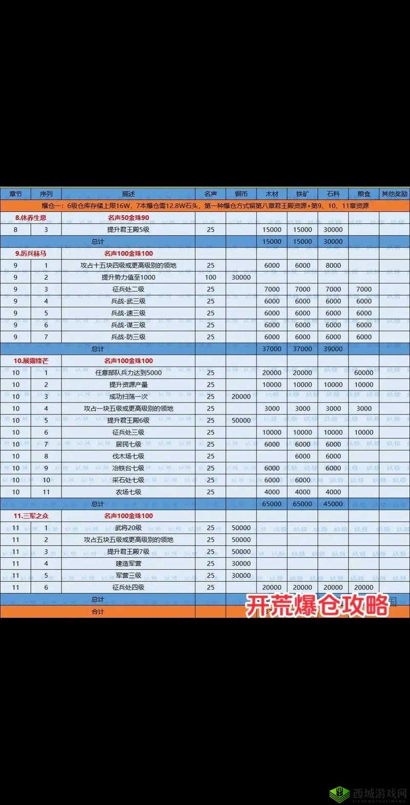 放开那三国3怎么微氪,游戏氪金攻略