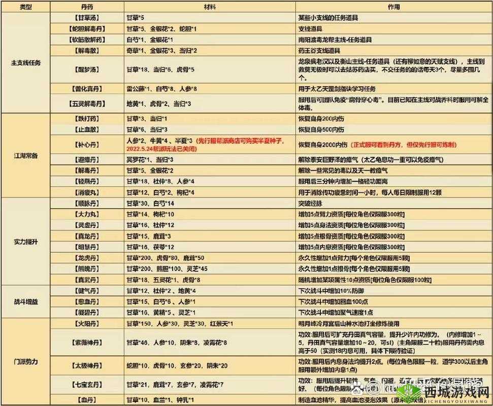 烟雨江湖白骨丹材料的骨头在哪里 材料获得方法介绍