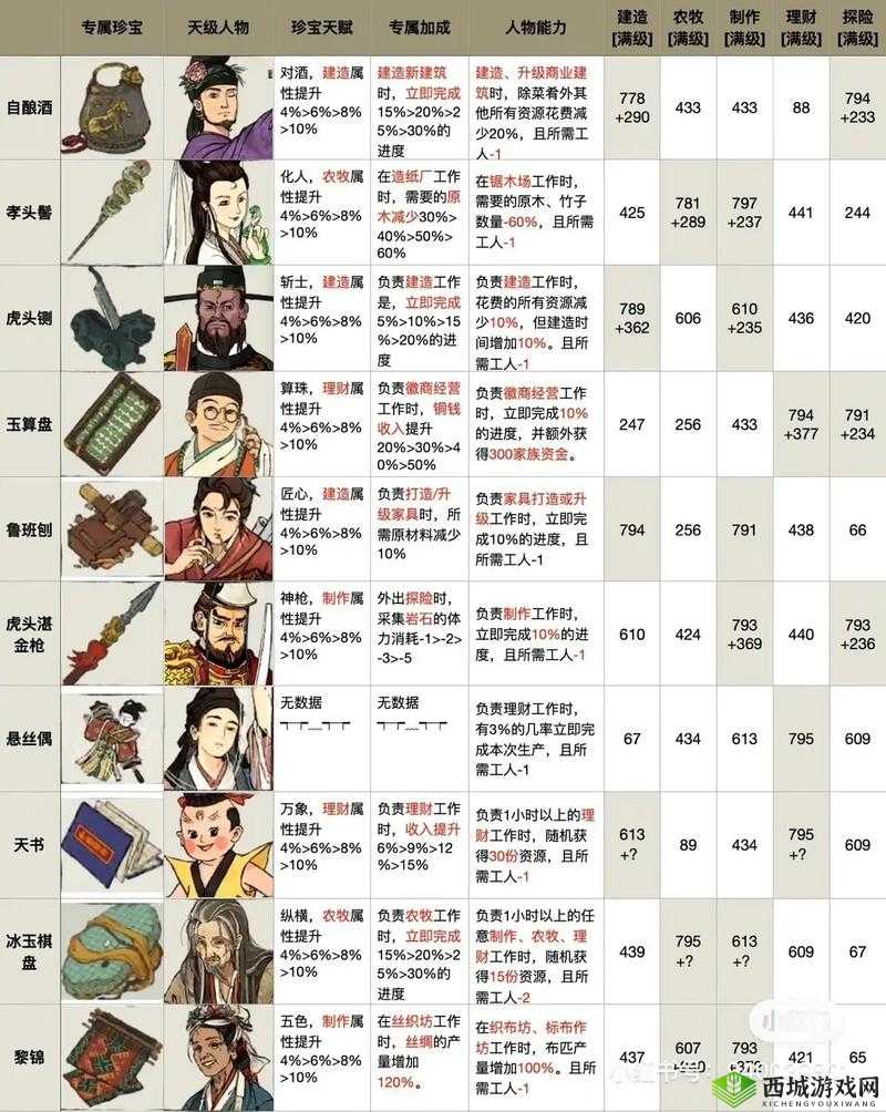 江南百景图包拯怎么样?人物天赋及法宝介绍,以及玩法革命预测