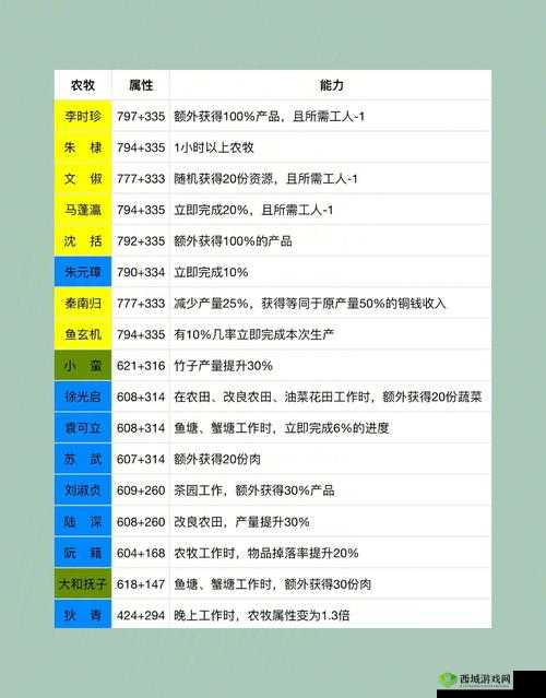江南百景图玄奘怎么样？人物天赋及升级属性介绍