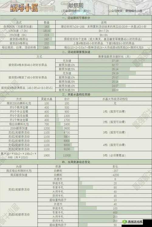 最强蜗牛献祭周攻略 活动玩法分享之演变史专题