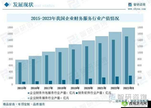 中国行业的发展现状如何?