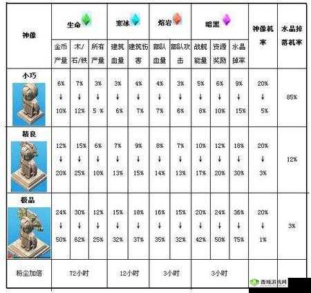 海岛纪元神像加成怎么样 属性加成一览及玩法革命预测