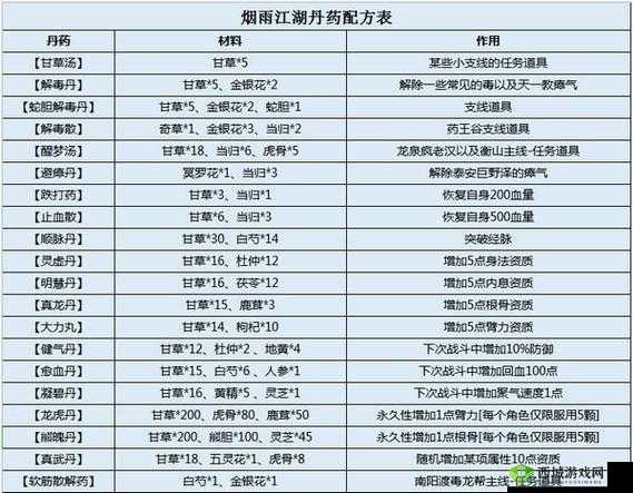 烟雨江湖新版本新增丹药丹方大全 最新丹药配方介绍及玩法革命预测