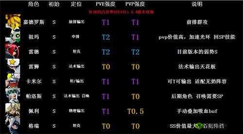 凹凸世界手游S级角色哪个好，S级角色强度排行介绍