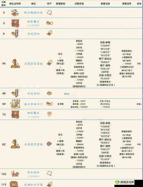 动物餐厅切糕怎么解锁 获得条件介绍