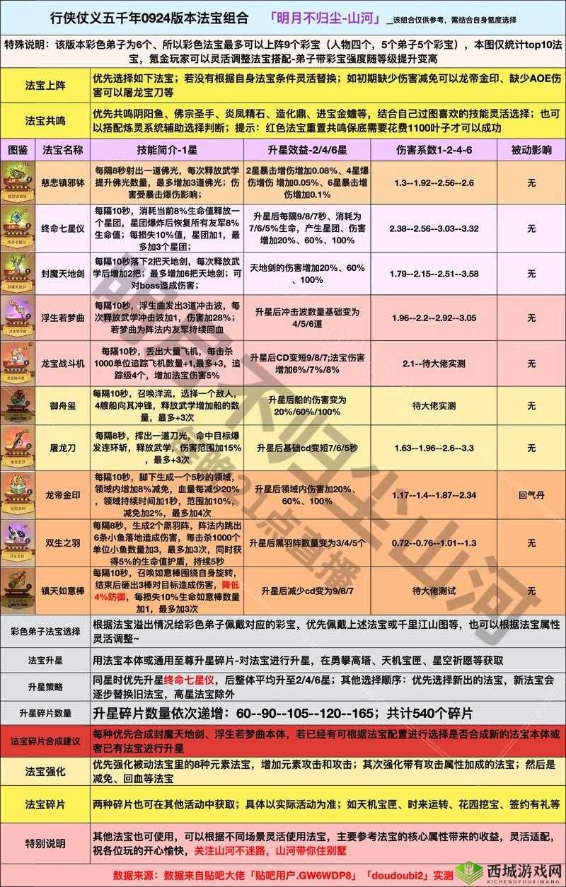 爆肝实测！梦幻新诛仙法宝100%获取攻略，闭眼肝这些必出！